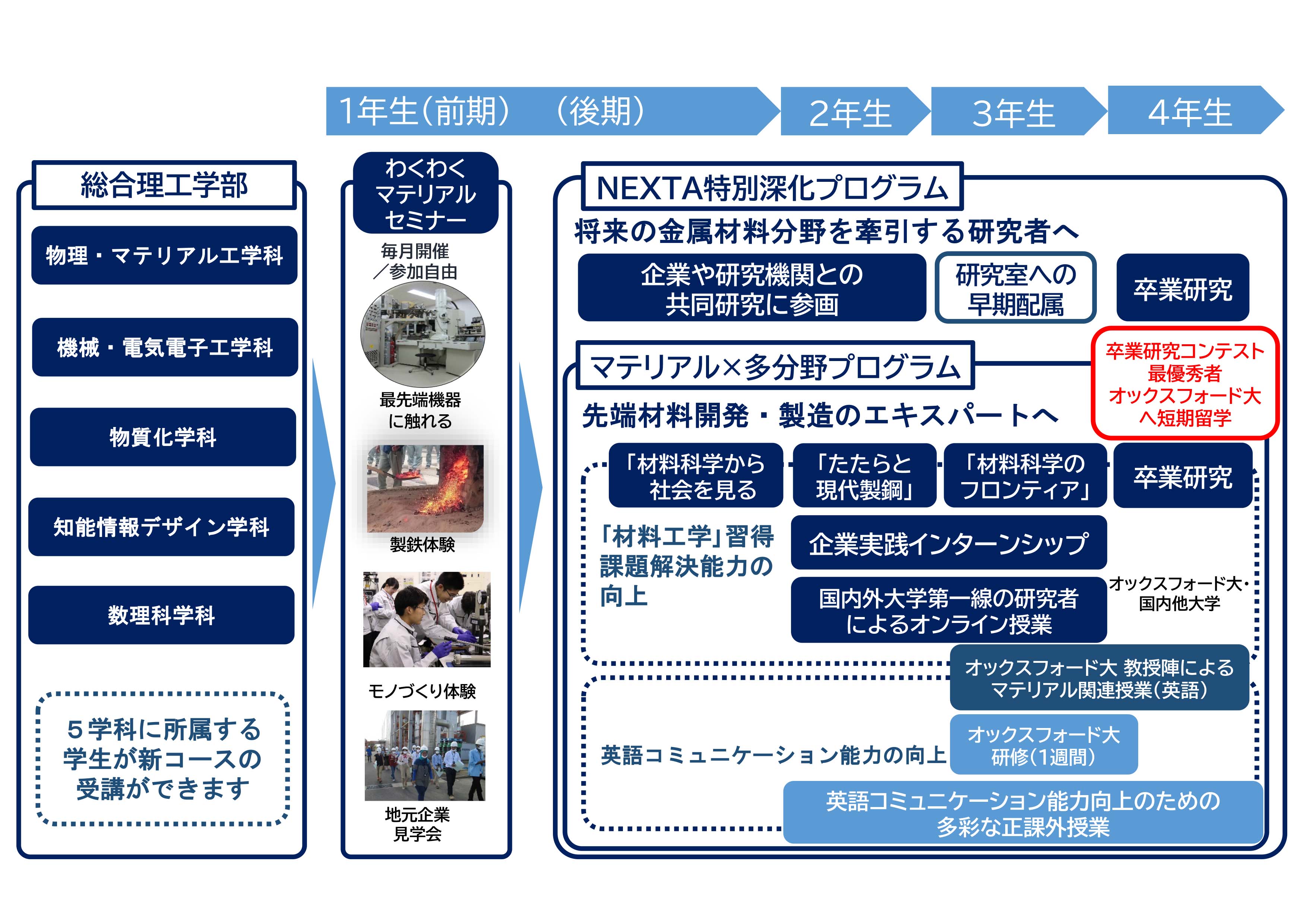 材料工学特別コース概略 材料工学特別コース概略
